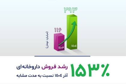 رشدبی وقفه رازک /فروش ۲۹۳ میلیاردی